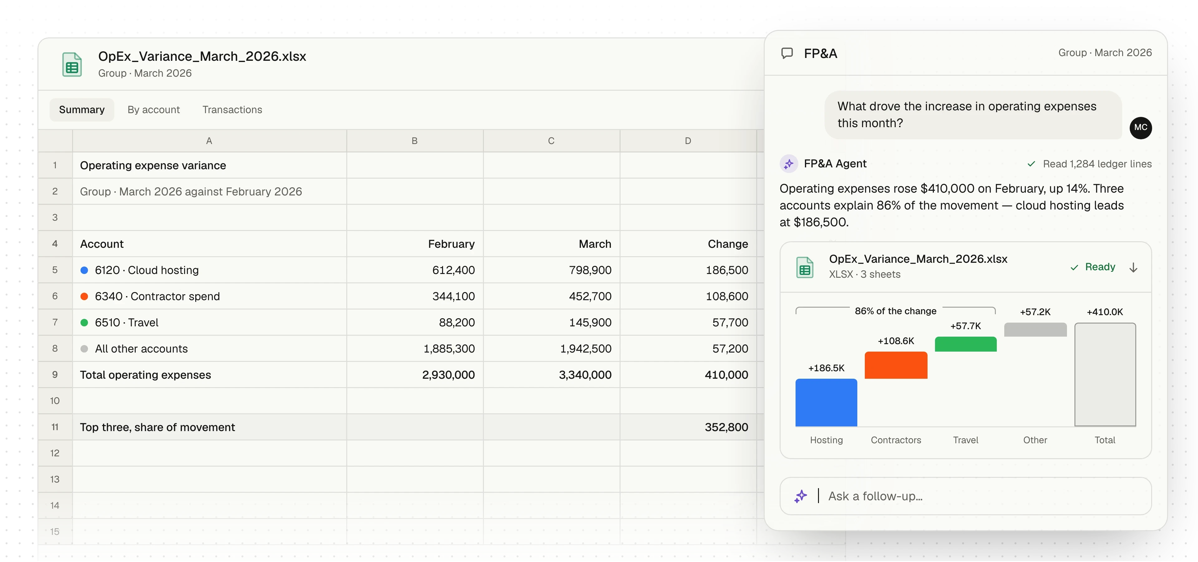 An illustration of the FP&A Agent answering a question about operating expenses: the answer in a sentence and a chart of the change by account, over the variance workbook it produced.