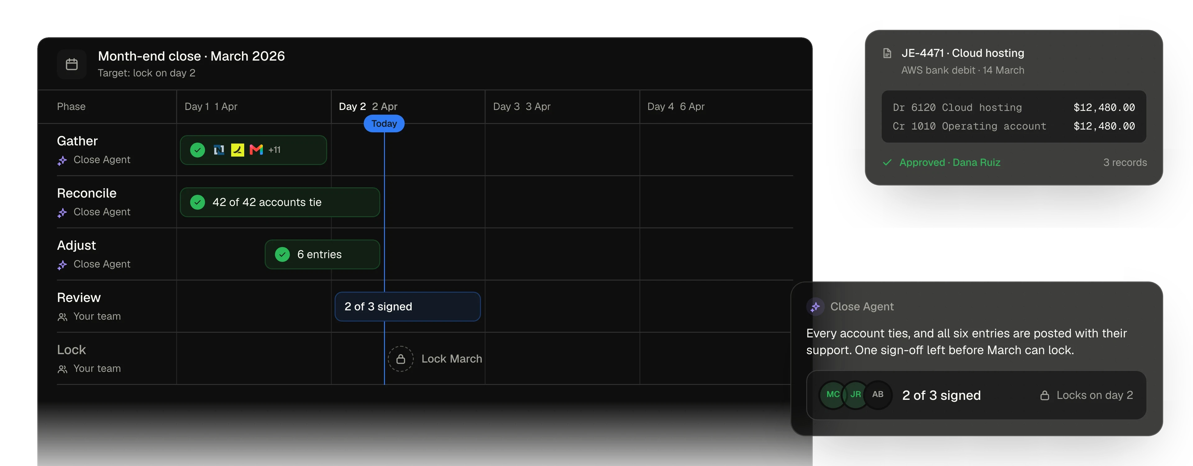 An illustration of the March 2026 close on the morning of day 2. The Close Agent has gathered balances from 14 systems, tied 42 of 42 accounts and posted six supported entries, including an approved $12,480.00 entry for cloud hosting. Review is under way with two of three sign-offs, and the month locks on day 2.