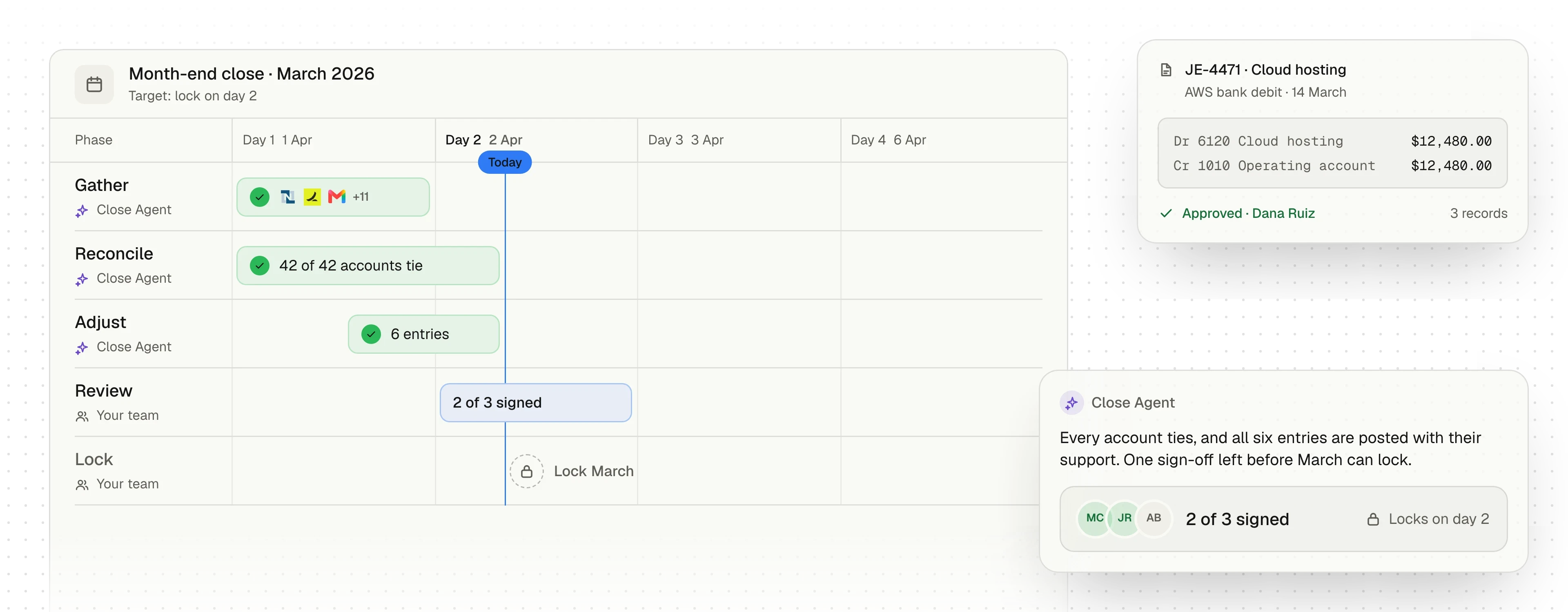 An illustration of the March 2026 close on the morning of day 2. The Close Agent has gathered balances from 14 systems, tied 42 of 42 accounts and posted six supported entries, including an approved $12,480.00 entry for cloud hosting. Review is under way with two of three sign-offs, and the month locks on day 2.