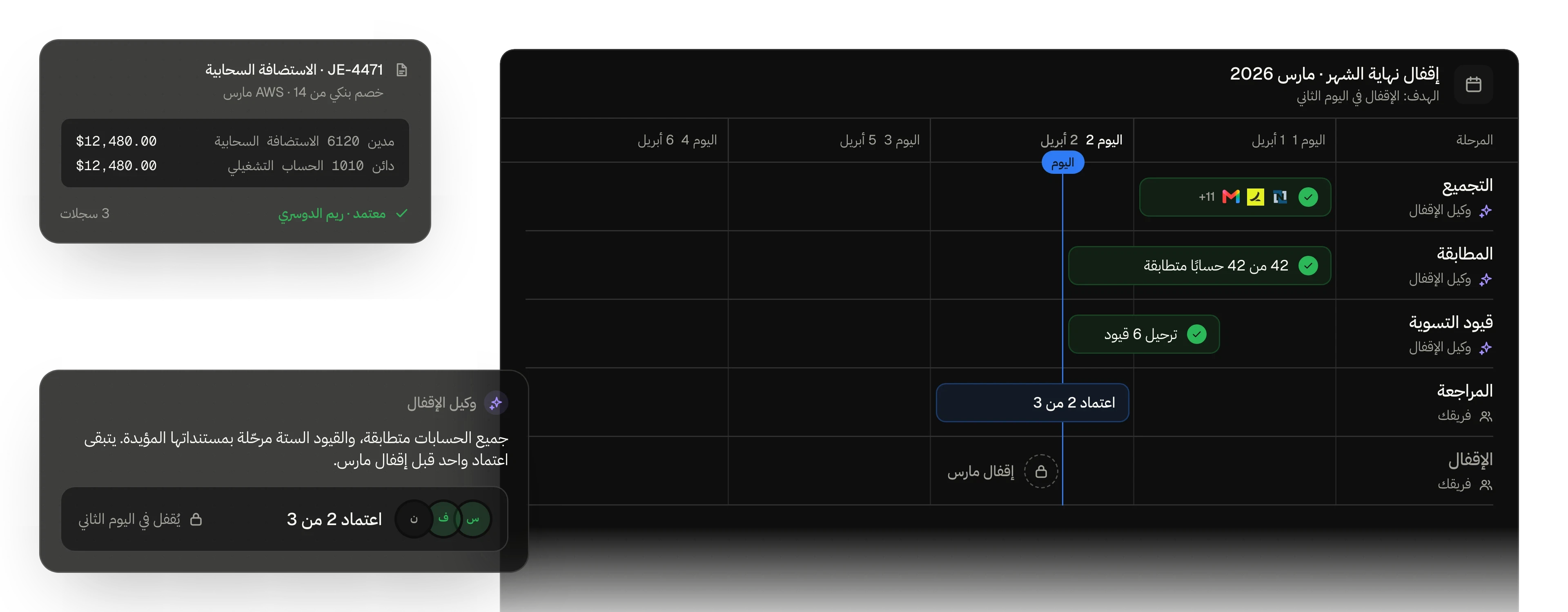رسم توضيحي لإقفال مارس 2026 صباح اليوم الثاني. جمع وكيل الإقفال الأرصدة من 14 نظامًا، وطابق 42 من 42 حسابًا، ورحّل ستة قيود مدعومة بمستنداتها، منها قيد معتمد بمبلغ $12,480.00 للاستضافة السحابية. المراجعة جارية باعتماد اثنين من ثلاثة، ويُقفل الشهر في اليوم الثاني.