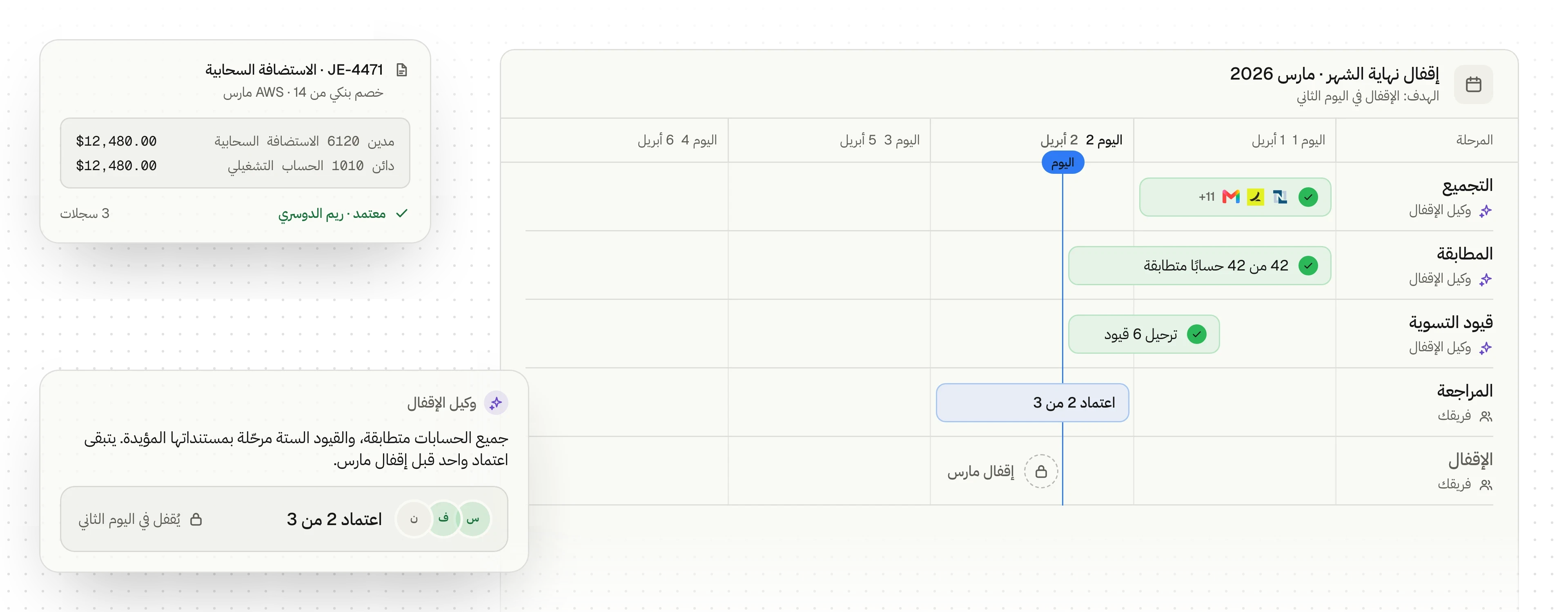 رسم توضيحي لإقفال مارس 2026 صباح اليوم الثاني. جمع وكيل الإقفال الأرصدة من 14 نظامًا، وطابق 42 من 42 حسابًا، ورحّل ستة قيود مدعومة بمستنداتها، منها قيد معتمد بمبلغ $12,480.00 للاستضافة السحابية. المراجعة جارية باعتماد اثنين من ثلاثة، ويُقفل الشهر في اليوم الثاني.