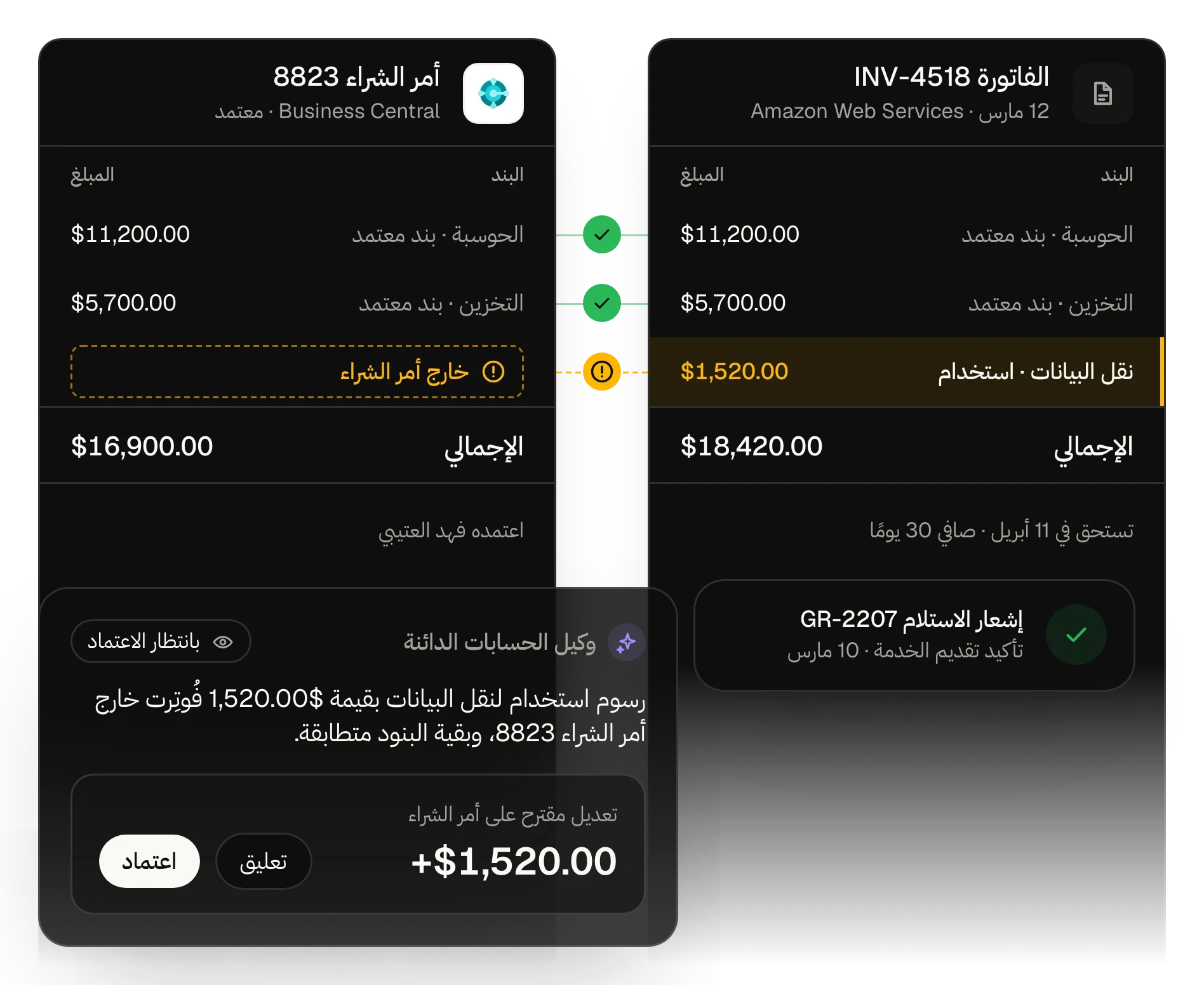 رسم توضيحي لوكيل الحسابات الدائنة وهو يطابق فاتورة مورد مع أمر الشراء وإشعار الاستلام، فيجد بندًا لا يغطيه أمر الشراء، ويقترح التعديل للاعتماد.