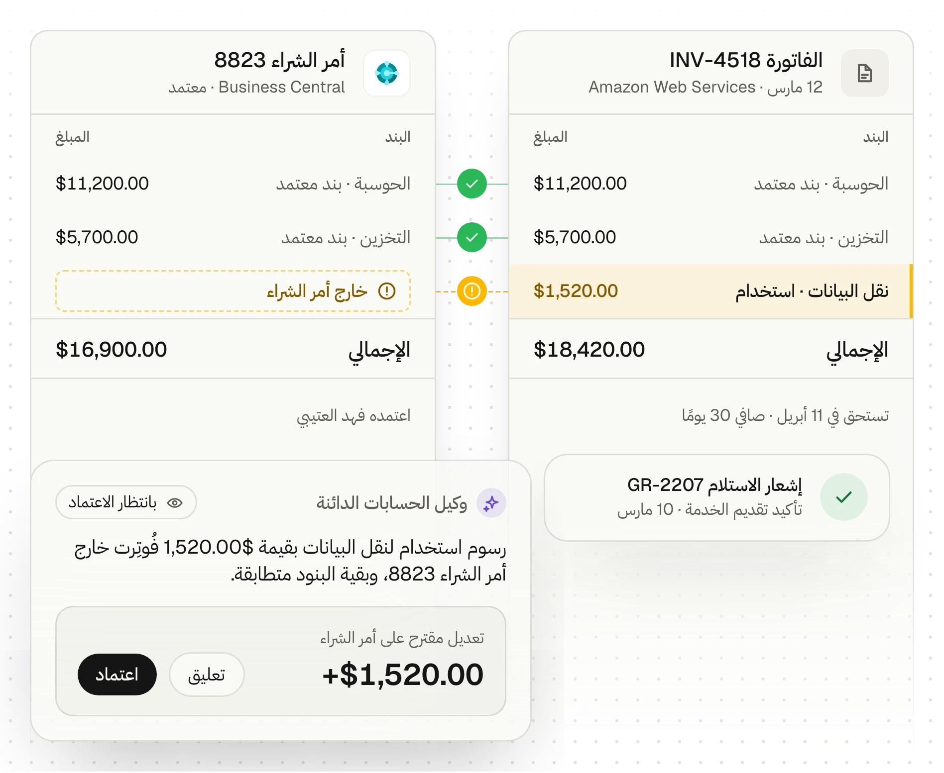 رسم توضيحي لوكيل الحسابات الدائنة وهو يطابق فاتورة مورد مع أمر الشراء وإشعار الاستلام، فيجد بندًا لا يغطيه أمر الشراء، ويقترح التعديل للاعتماد.